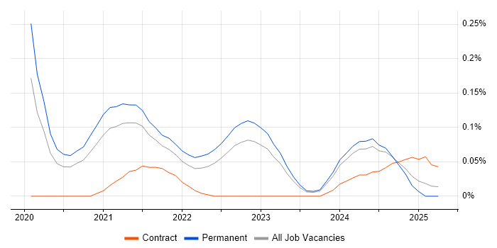 Job vacancy trend for Digital Twin in the West Midlands