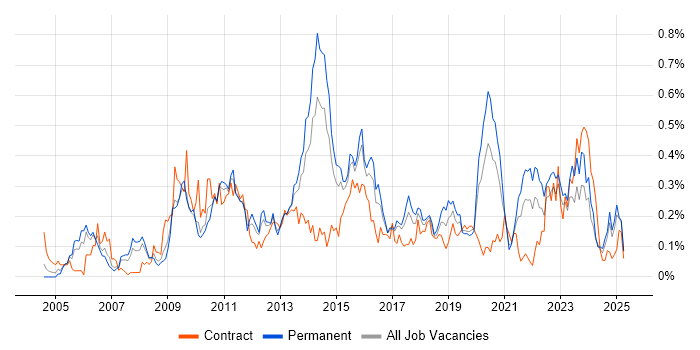 Job vacancy trend for Dimensional Modelling in the West Midlands Job vacancy trend for Dimensional Modelling in the West Midlands