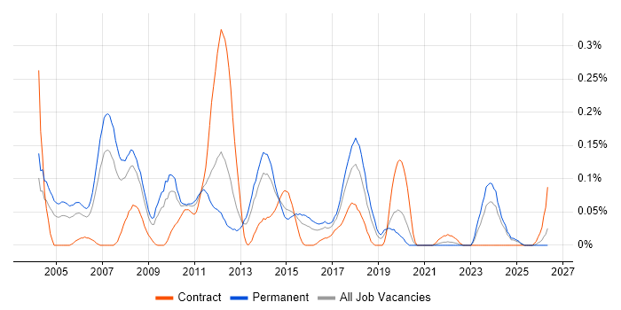 Direct Marketing job vacancy trend in the West Midlands