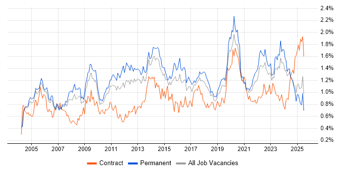 Job vacancy trend for Disaster Recovery in the West Midlands