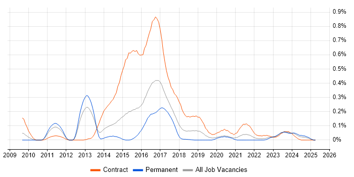 Job vacancy trend for Disclosure Scotland in the West Midlands Job vacancy trend for Disclosure Scotland in the West Midlands