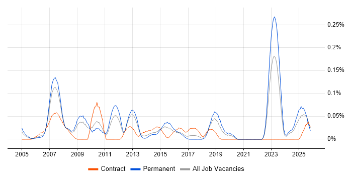 Discrete Manufacturing job vacancy trend in the West Midlands