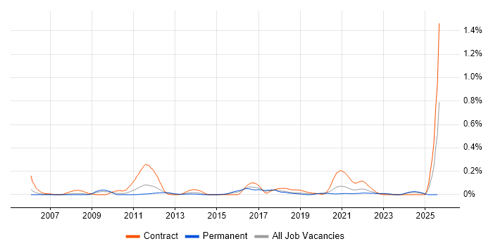 Job vacancy trend for Disk Encryption in the West Midlands