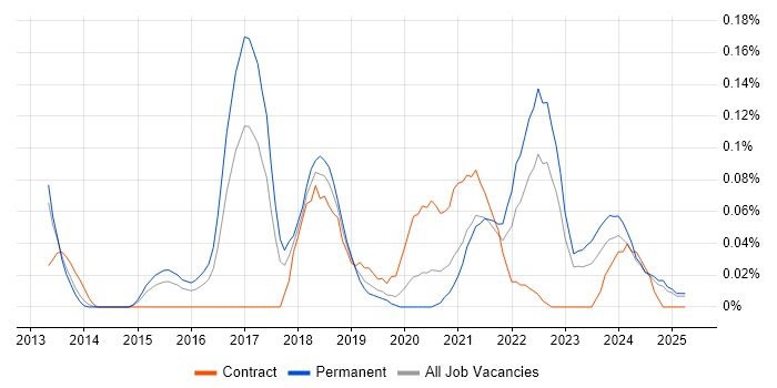 Job vacancy trend for Disruptive Innovation in the West Midlands Job vacancy trend for Disruptive Innovation in the West Midlands