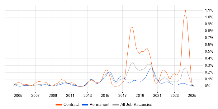 Job vacancy trend for Distributed Applications in the West Midlands Job vacancy trend for Distributed Applications in the West Midlands