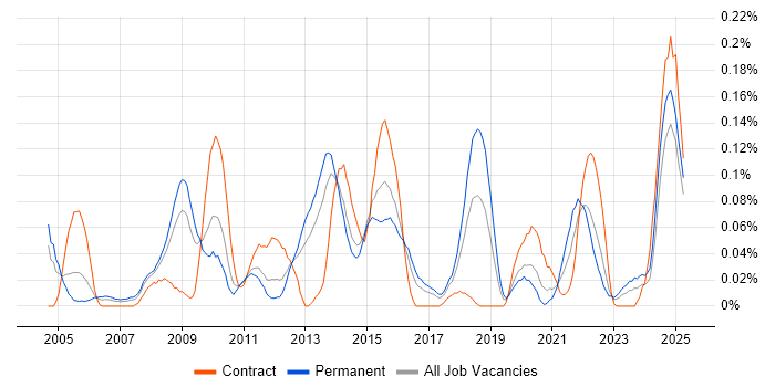 Job vacancy trend for Distributed Architecture in the West Midlands Job vacancy trend for Distributed Architecture in the West Midlands
