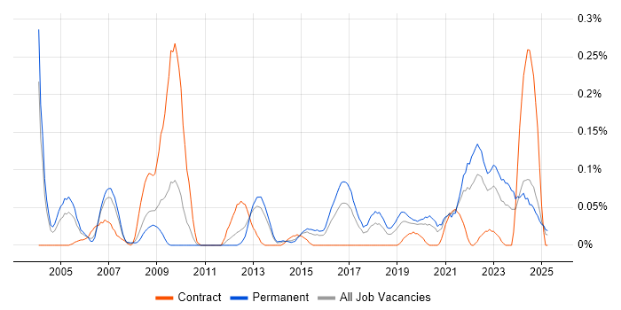 Job vacancy trend for Distributed Computing in the West Midlands