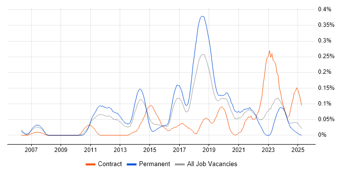 Job vacancy trend for Distributed Denial-of-Service in the West Midlands Job vacancy trend for Distributed Denial-of-Service in the West Midlands