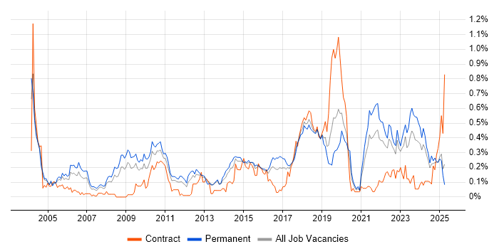 Job vacancy trend for Distributed Systems in the West Midlands