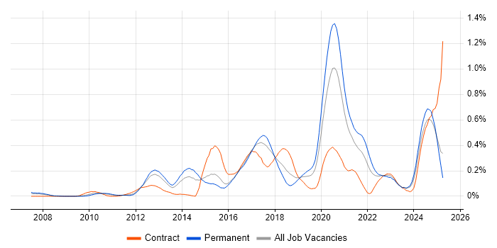 Job vacancy trend for Django in the West Midlands Job vacancy trend for Django in the West Midlands