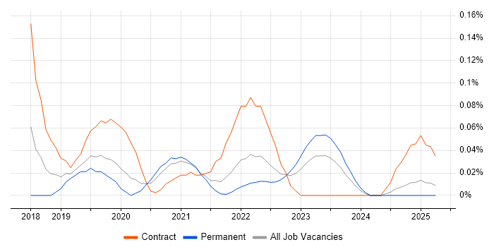 Job vacancy trend for DKIM in the West Midlands Job vacancy trend for DKIM in the West Midlands