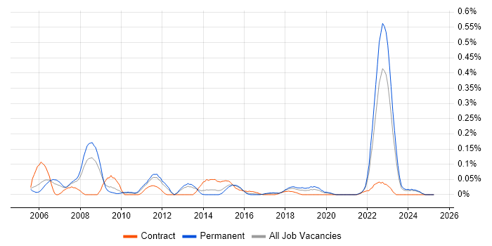 Job vacancy trend for DMAIC in the West Midlands Job vacancy trend for DMAIC in the West Midlands