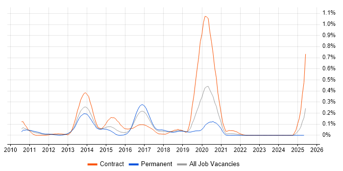 Job vacancy trend for DMVPN in the West Midlands Job vacancy trend for DMVPN in the West Midlands
