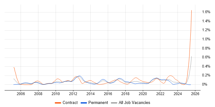 Job vacancy trend for DMZ in the West Midlands