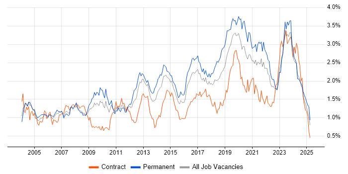 Job vacancy trend for DNS in the West Midlands Job vacancy trend for DNS in the West Midlands