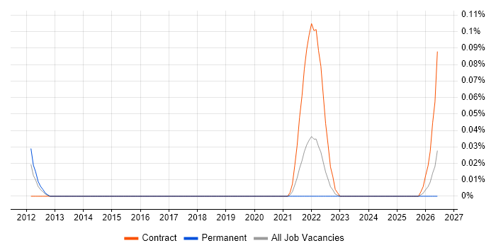 DNSSEC job vacancy trend in the West Midlands