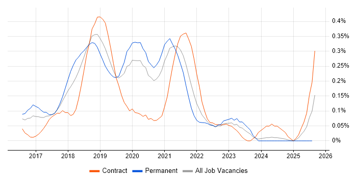 Job vacancy trend for Docker Swarm in the West Midlands