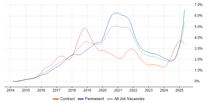 Job vacancy trend for Docker in the West Midlands Job vacancy trend for Docker in the West Midlands