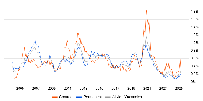 Job vacancy trend for Document Management in the West Midlands Job vacancy trend for Document Management in the West Midlands