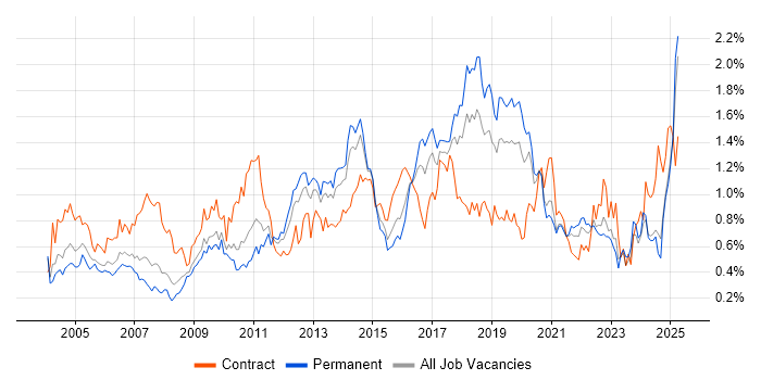 Job vacancy trend for Documentation Skills in the West Midlands Job vacancy trend for Documentation Skills in the West Midlands