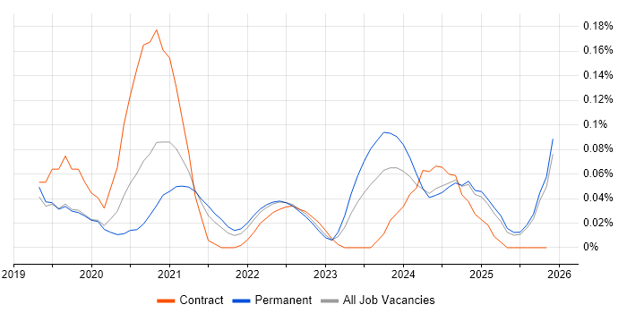 DocuSign job vacancy trend in the West Midlands