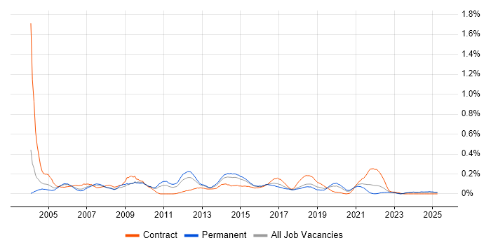 Job vacancy trend for DOM in the West Midlands Job vacancy trend for DOM in the West Midlands