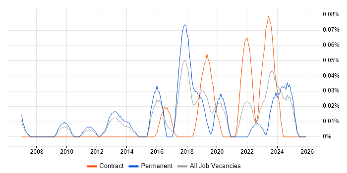 Domain Architect job vacancy trend in the West Midlands