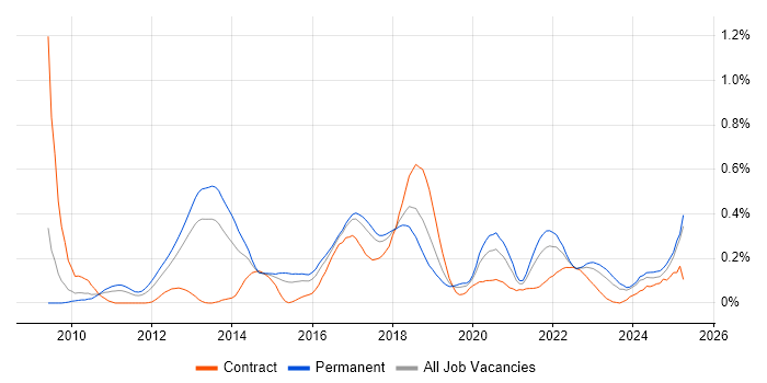 Job vacancy trend for Domain-Driven Design in the West Midlands Job vacancy trend for Domain-Driven Design in the West Midlands