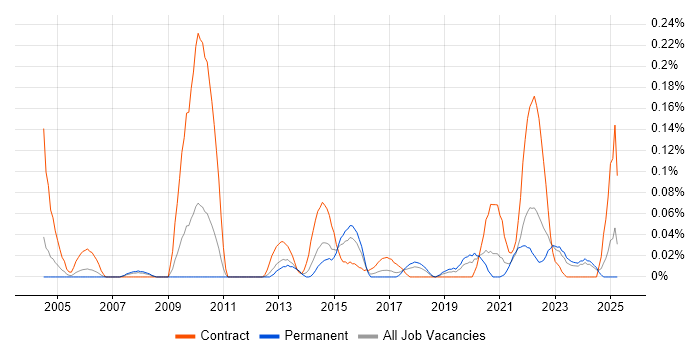 Job vacancy trend for Domain Models in the West Midlands Job vacancy trend for Domain Models in the West Midlands