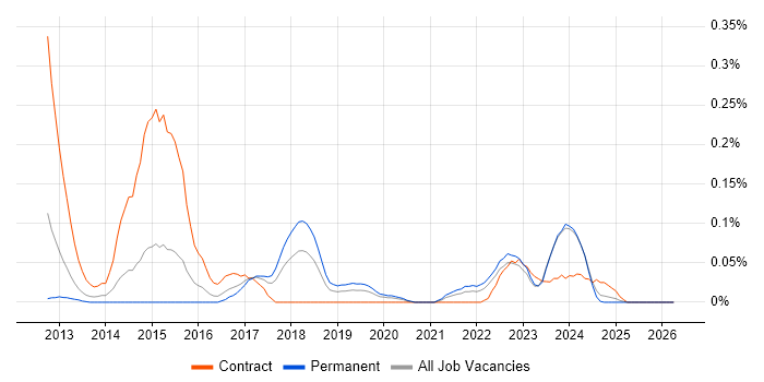 Don't repeat yourself (DRY) job vacancy trend in the West Midlands