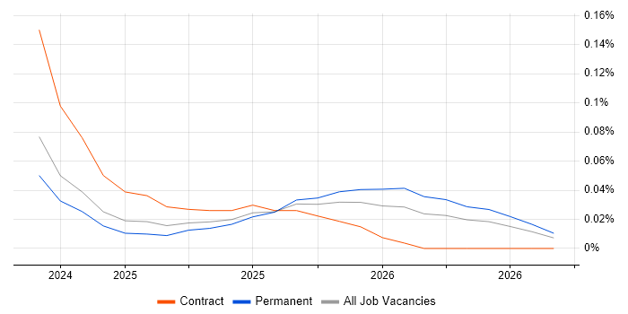 DORA job vacancy trend in the West Midlands