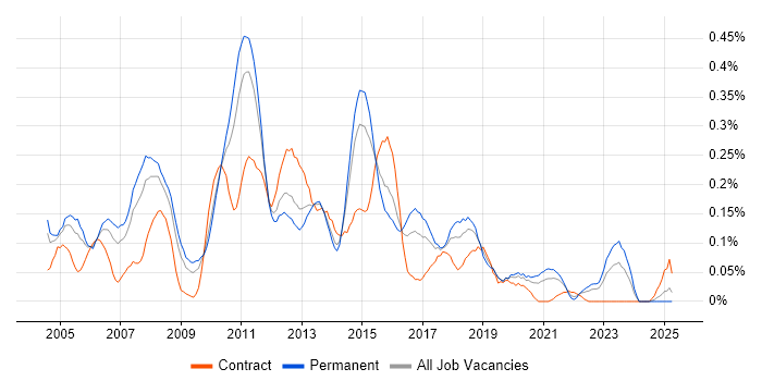Job vacancy trend for .NET Architect in the West Midlands