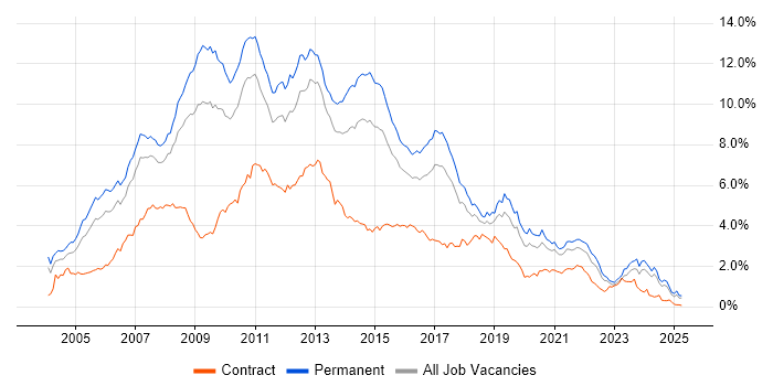 Job vacancy trend for .NET Developer in the West Midlands