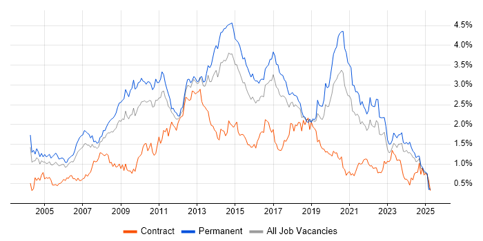 Job vacancy trend for .NET Framework in the West Midlands Job vacancy trend for .NET Framework in the West Midlands