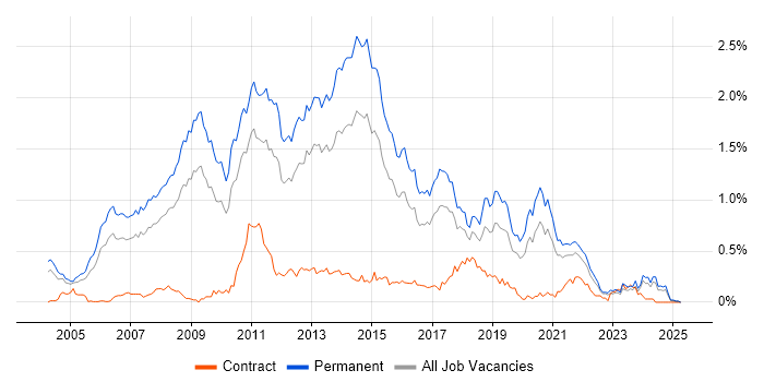 Job vacancy trend for .NET Software Developer in the West Midlands Job vacancy trend for .NET Software Developer in the West Midlands