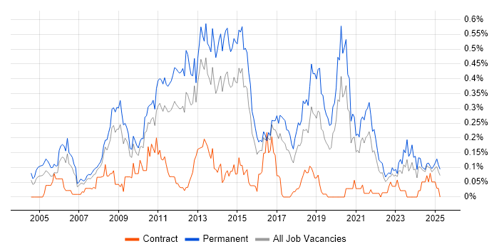 Job vacancy trend for .NET Software Engineer in the West Midlands Job vacancy trend for .NET Software Engineer in the West Midlands