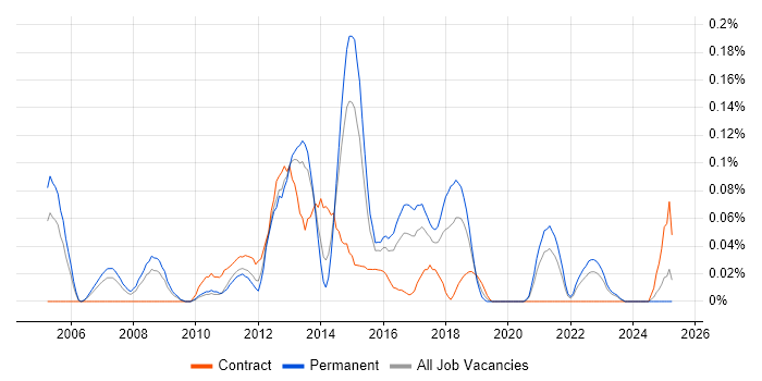 Job vacancy trend for .NET Solutions Architect in the West Midlands Job vacancy trend for .NET Solutions Architect in the West Midlands