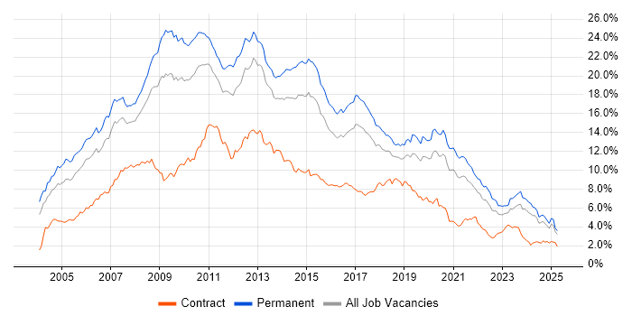 Job vacancy trend for .NET in the West Midlands