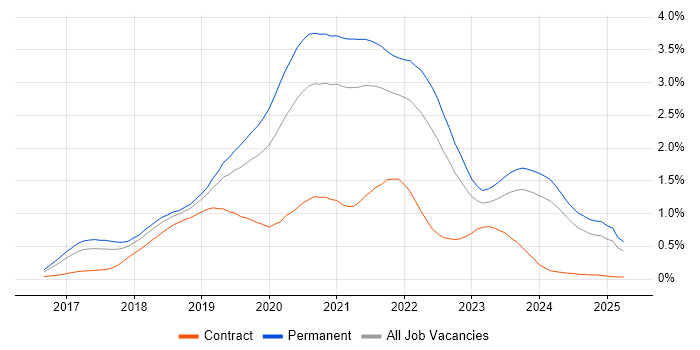 Job vacancy trend for .NET Core in the West Midlands Job vacancy trend for .NET Core in the West Midlands