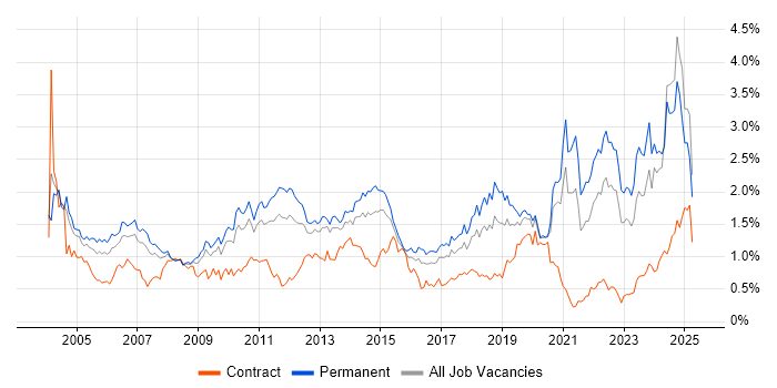 Job vacancy trend for Driving Licence in the West Midlands Job vacancy trend for Driving Licence in the West Midlands