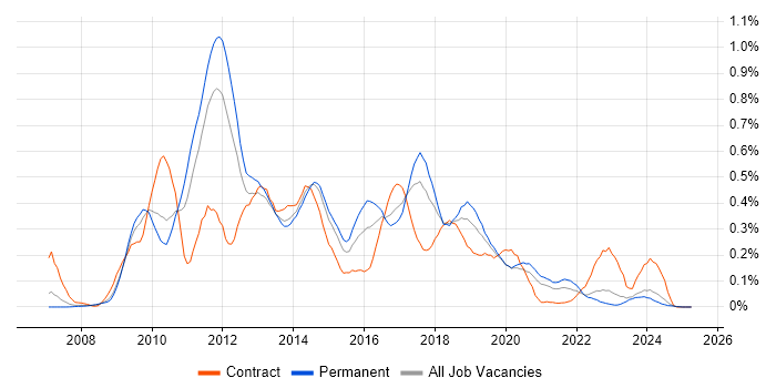 Job vacancy trend for Drupal in the West Midlands Job vacancy trend for Drupal in the West Midlands