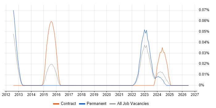 Duck Creek job vacancy trend in the West Midlands