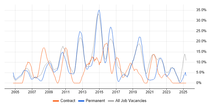 Job vacancy trend for Active Directory in Dudley Job vacancy trend for Active Directory in Dudley
