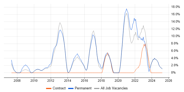 Job vacancy trend for Agile in Dudley Job vacancy trend for Agile in Dudley