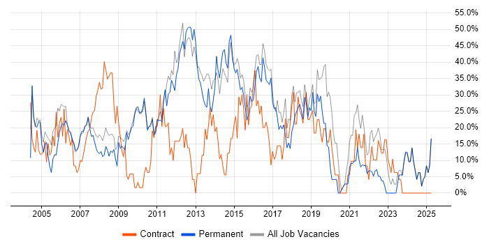 Job vacancy trend for Analyst in Dudley Job vacancy trend for Analyst in Dudley