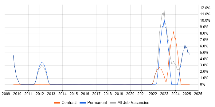 Job vacancy trend for Analytics in Dudley Job vacancy trend for Analytics in Dudley