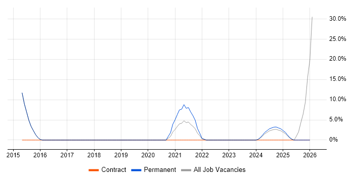 API Integration job vacancy trend in Dudley
