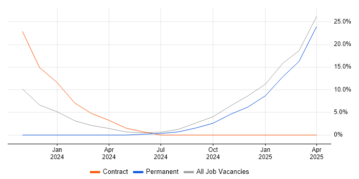 Job vacancy trend for Azure Data Factory in Dudley Job vacancy trend for Azure Data Factory in Dudley