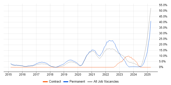 Job vacancy trend for Azure in Dudley Job vacancy trend for Azure in Dudley