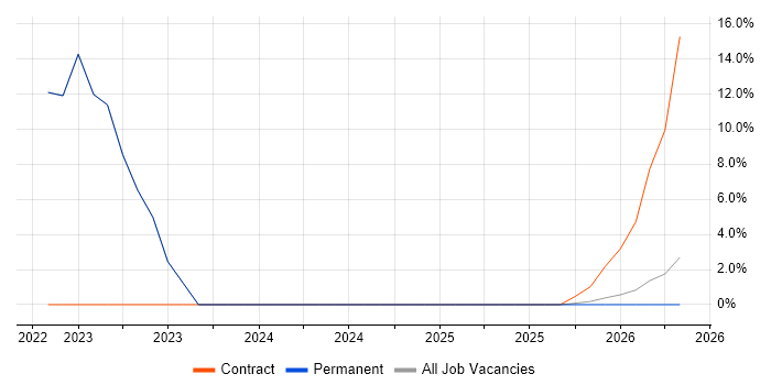 Big Data job vacancy trend in Dudley